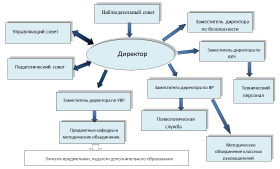 Struktura-upravleniia-v-litcee