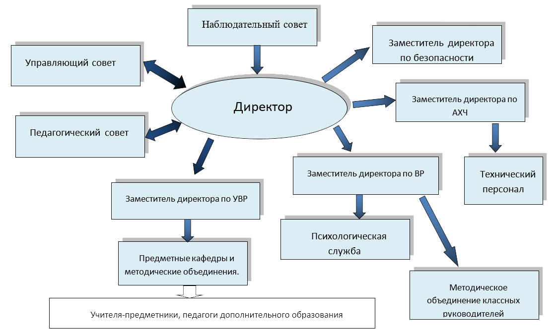 Struktura-upravleniia-v-litcee